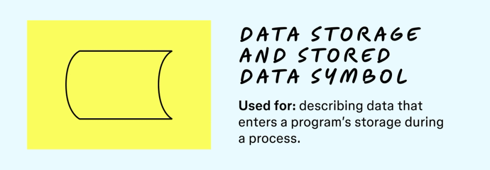 An illustration of the data storage and stored data  symbol along with a description of what its used for in a flowchart. 
