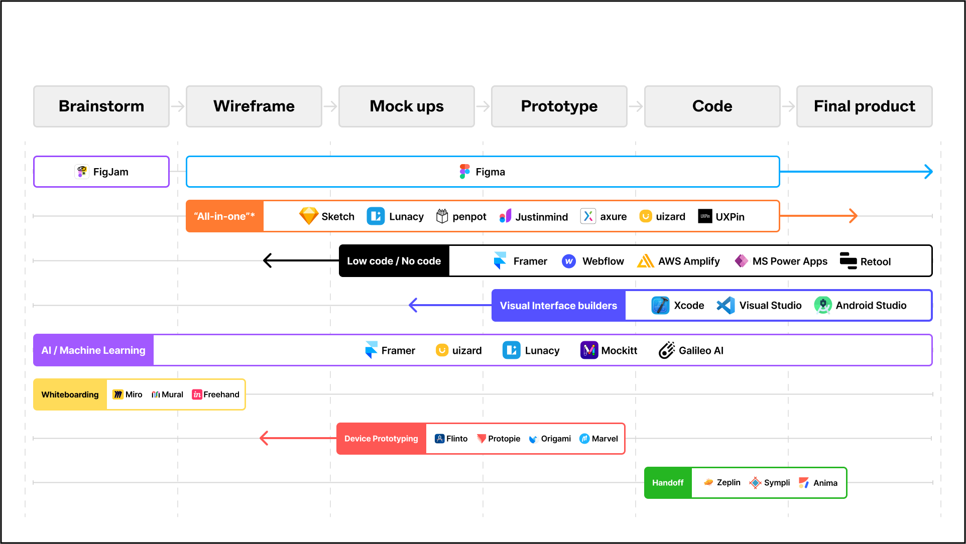 A slide showing different stages of the product development process and the competitive market.