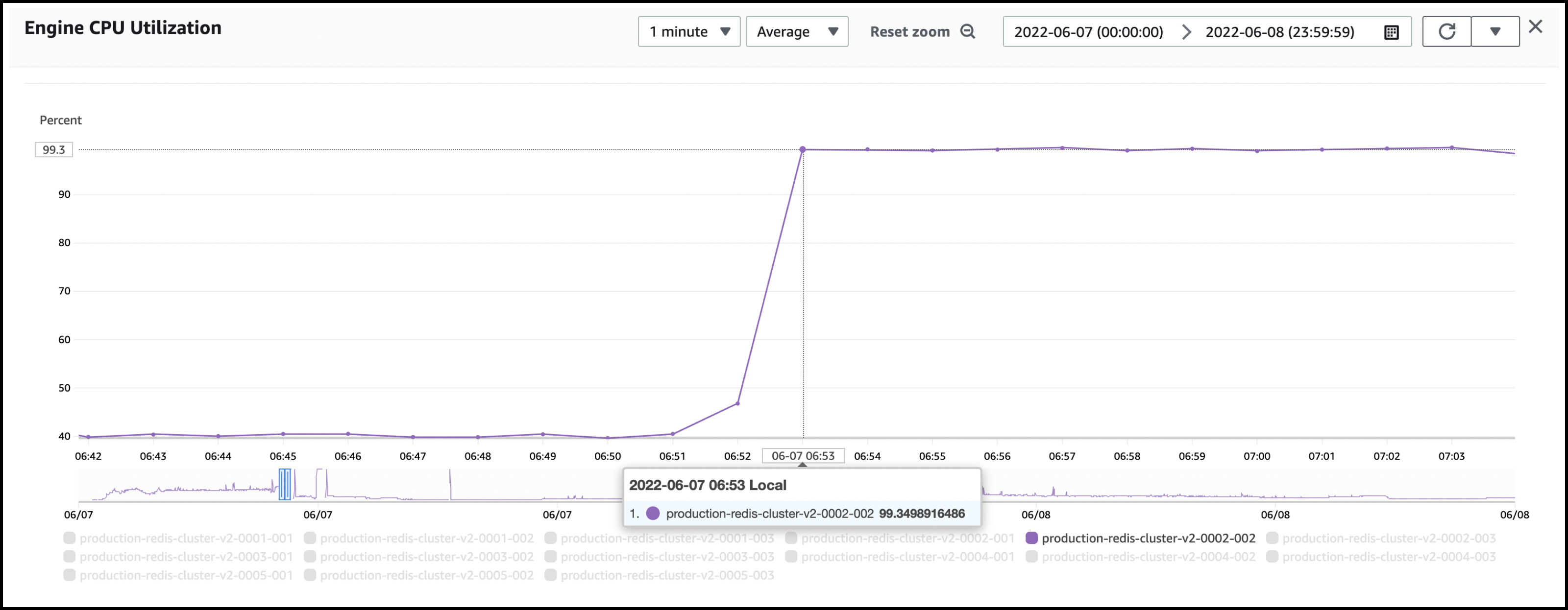 Graph illustrating Engine CPU utilization again reaching 100%