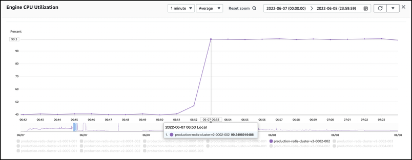 Graph illustrating Engine CPU utilization again reaching 100%