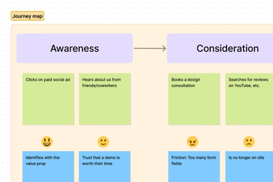 A section labeled "Journey map" with stickies under two buckets titled "Awareness" and "Consideration"