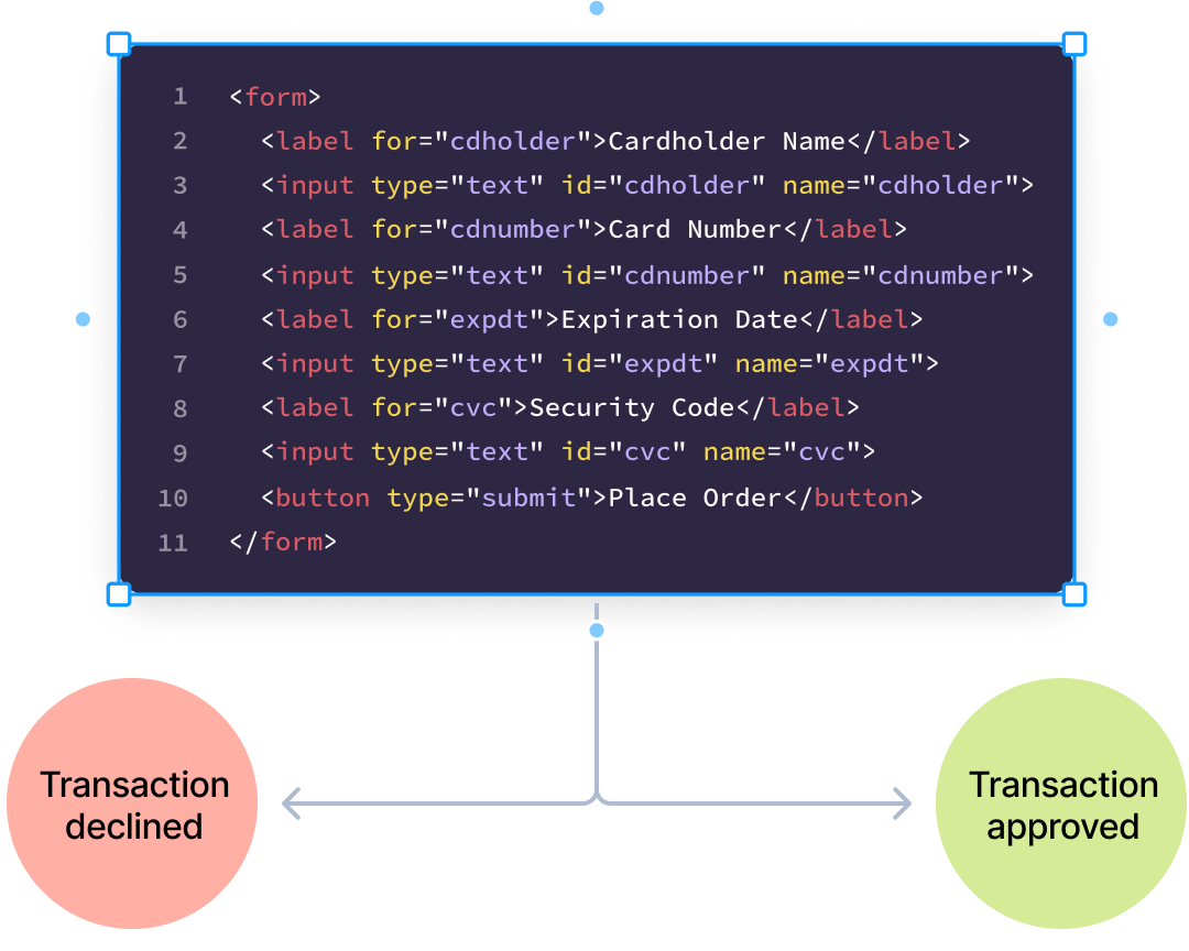 एक डायाग्राम के भीतर एक कोड ब्लॉक जो कोड की विभिन्न अवस्थाओं को एक कदम से अगले तक दिखाता है
