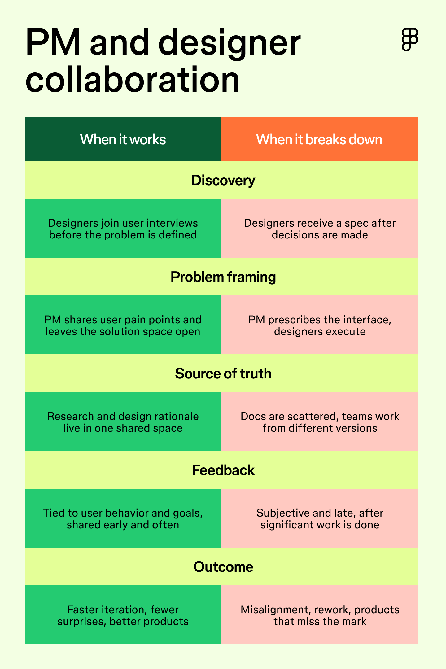 A side-by-side comparison table showing what effective PM and designer collaboration looks like versus when it breaks down, across discovery, problem framing, source of truth, feedback, and outcome.