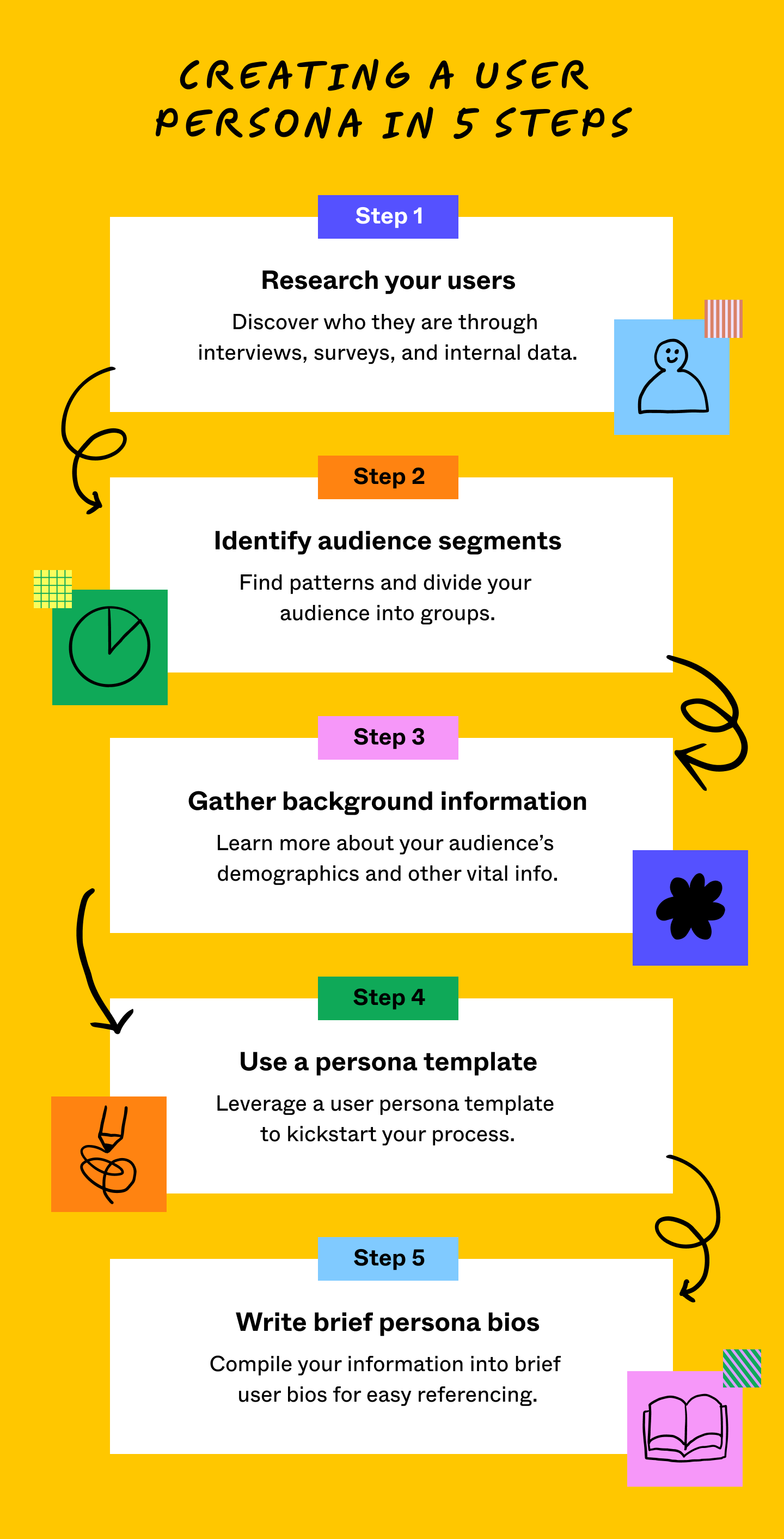 How to create a user persona in 5 steps: research your users, identify audience segments, gather background information, use a persona template, write brief persona bios
