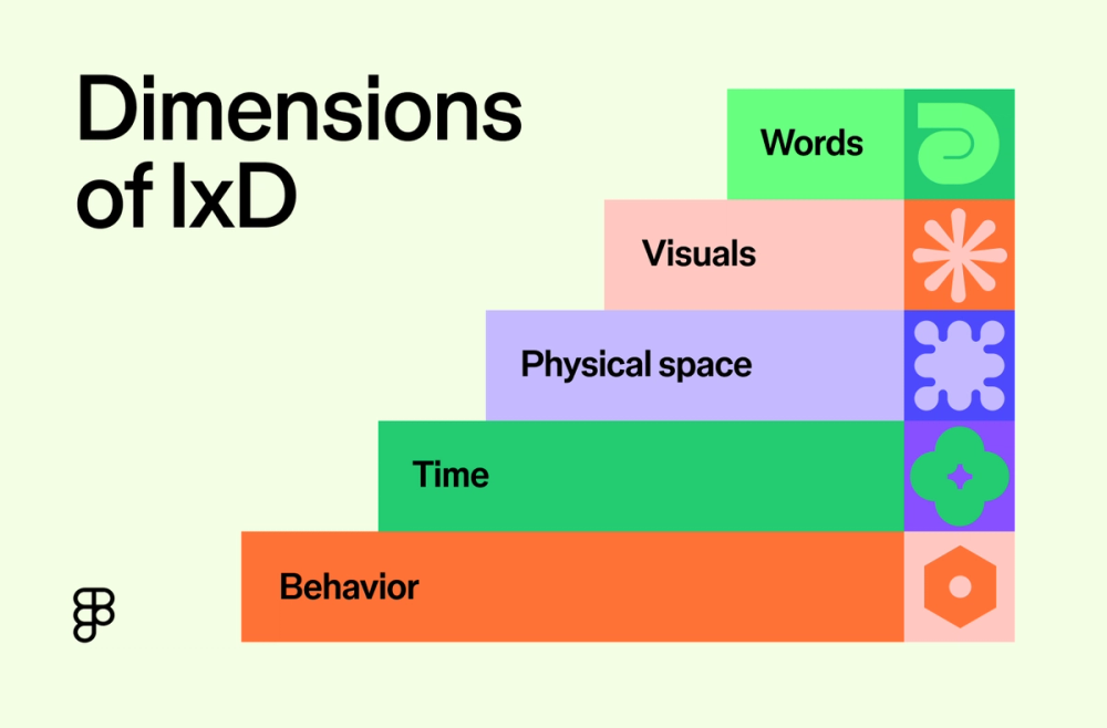 The 5 dimensions of interaction design.