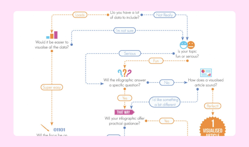 A flowchart infographic guiding you through a series of questions to help you decide what kind of infographic to use to convey different kinds of information