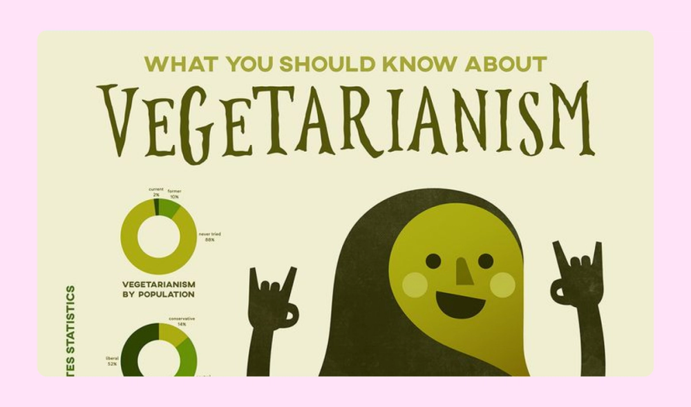 An infographic with statistics about vegetarianism