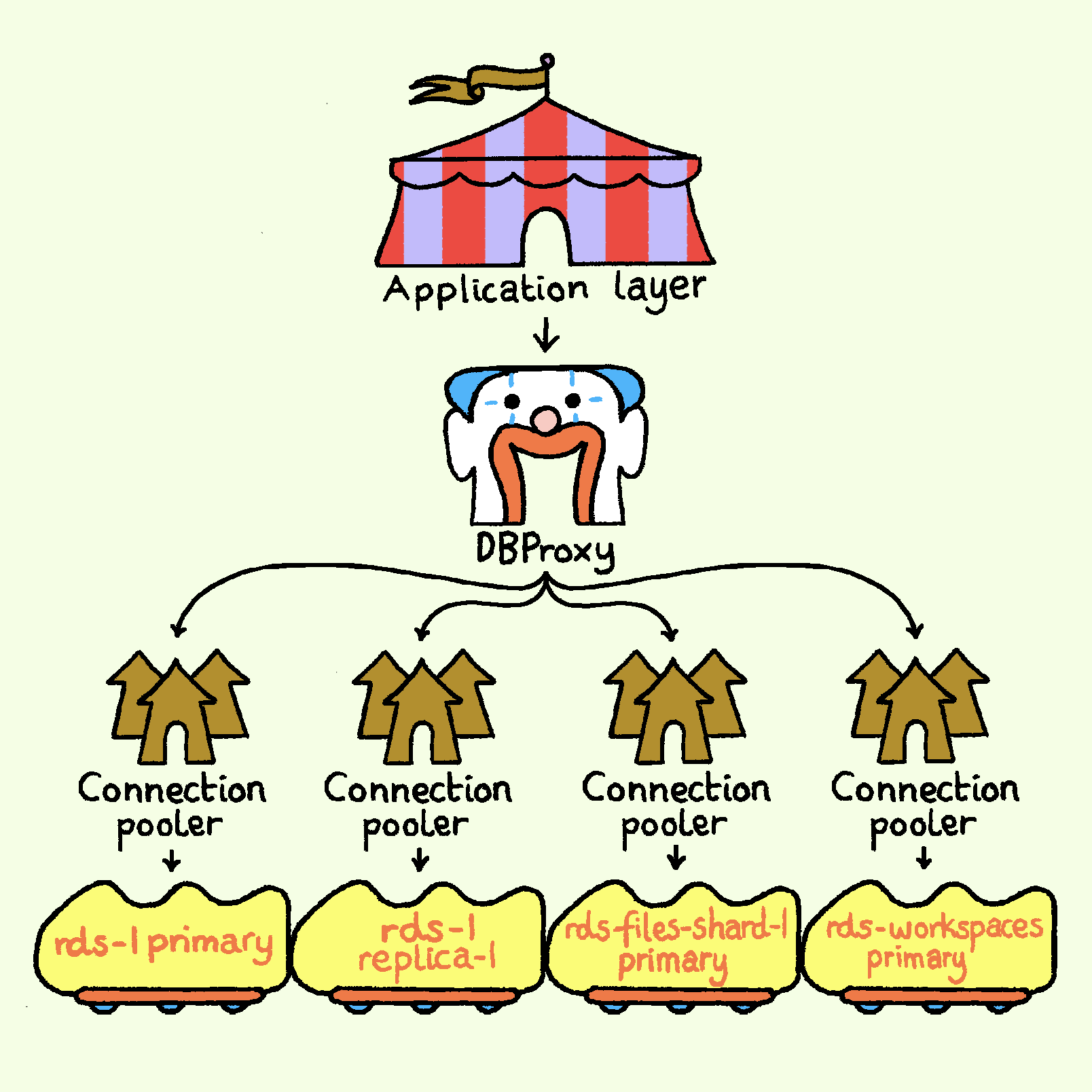 A playful diagram showing an application layer feeding into a DBProxy, which distributes connections through poolers to multiple RDS database instances including a primary, a replica, and sharded primaries.