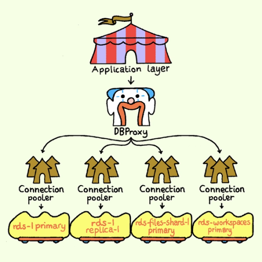 A playful diagram showing an application layer feeding into a DBProxy, which distributes connections through poolers to multiple RDS database instances including a primary, a replica, and sharded primaries.