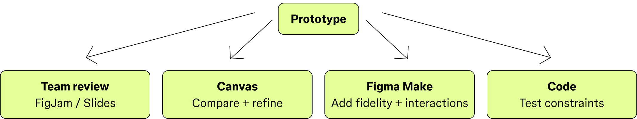 Workflow starting from Prototype, branching into four steps: Team review (FigJam / Slides), Canvas (Compare + refine), Figma Make (Add fidelity + interactions), Code (Test constraints).