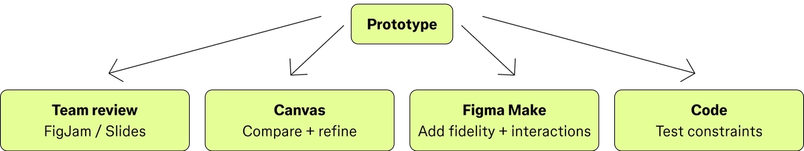 Workflow starting from Prototype, branching into four steps: Team review (FigJam / Slides), Canvas (Compare + refine), Figma Make (Add fidelity + interactions), Code (Test constraints).