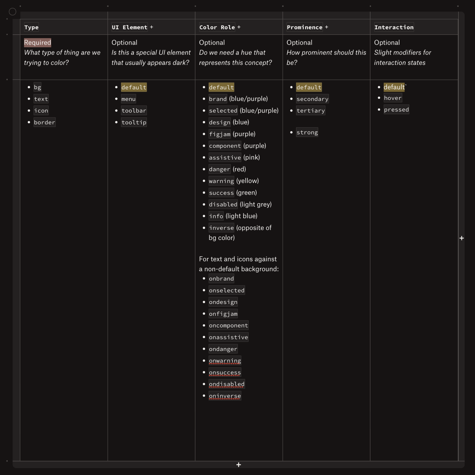A table detailing the five sets of semantic tokens and their descriptions