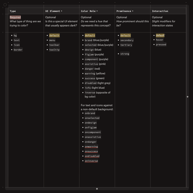 A table detailing the five sets of semantic tokens and their descriptions