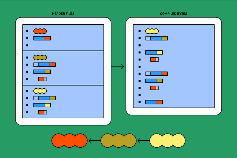 An image showing how all the includes get mashed into a single mega file that we pass to the compiler.