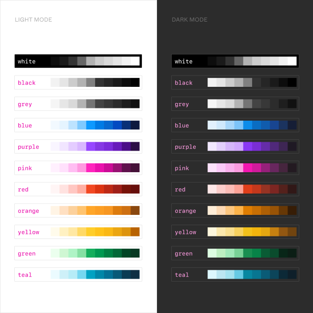 A comparison of color palettes for light mode and dark mode. The light mode palette on the left features a white background, while the dark mode palette on the right has a dark background. Each palette includes gradients for twelve colors: white, black, grey, blue, purple, pink, red, orange, yellow, green, and teal. The gradients range from light to dark shades of each color.
