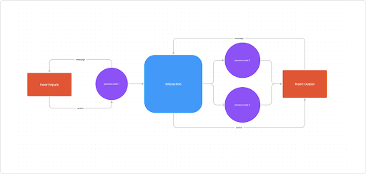5 Steps to Visualize Processes with Data Flow Diagrams | Figma