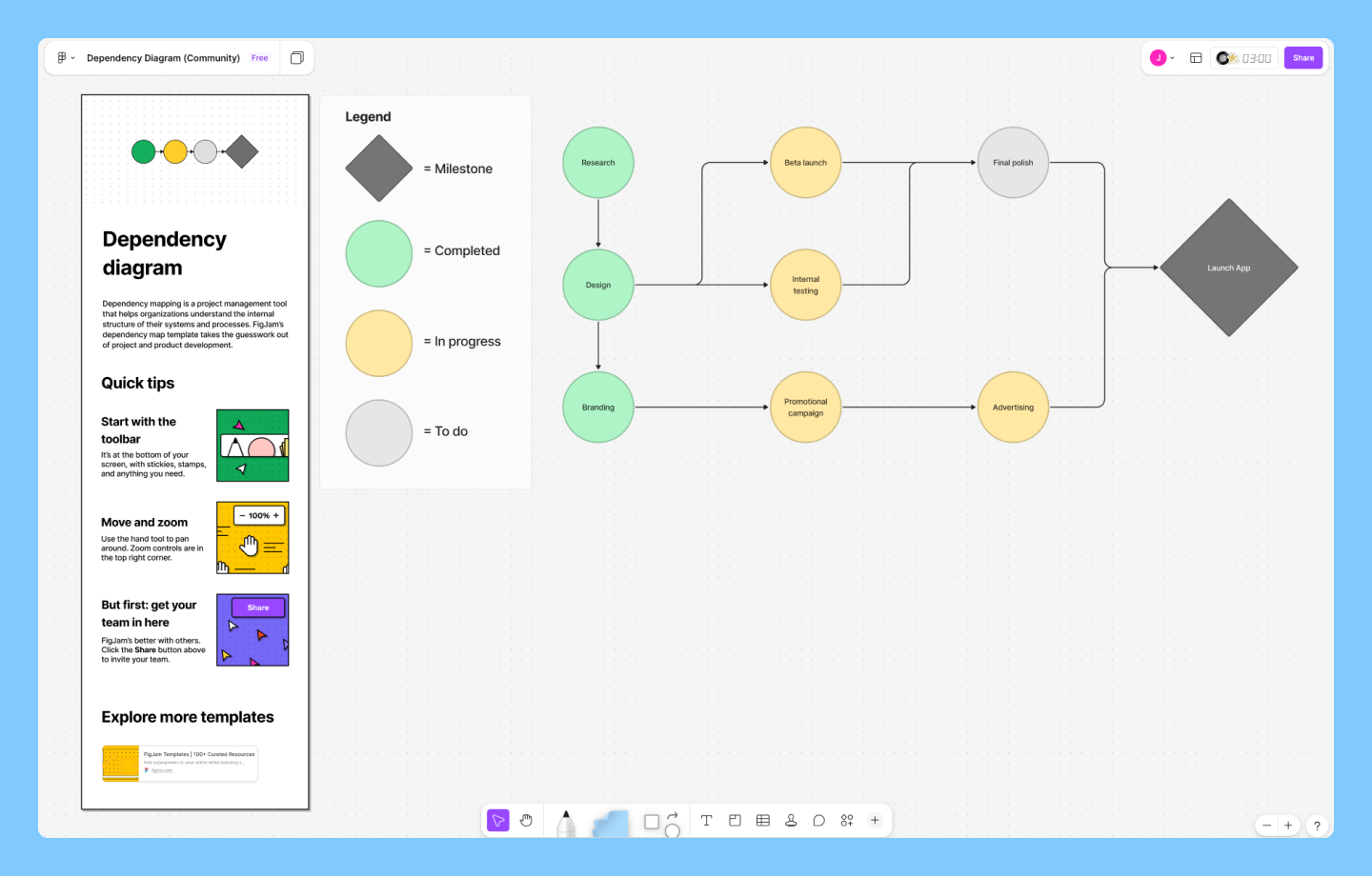 A screenshot of FigJam’s dependency mapping template