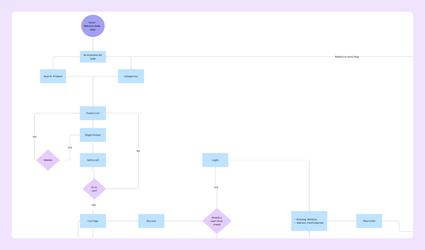 ecommerce process flow chart