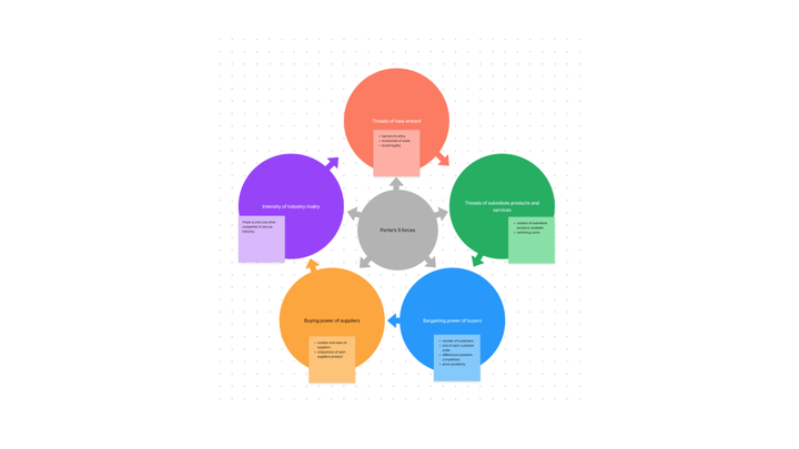 porters 5 forces template cover photo