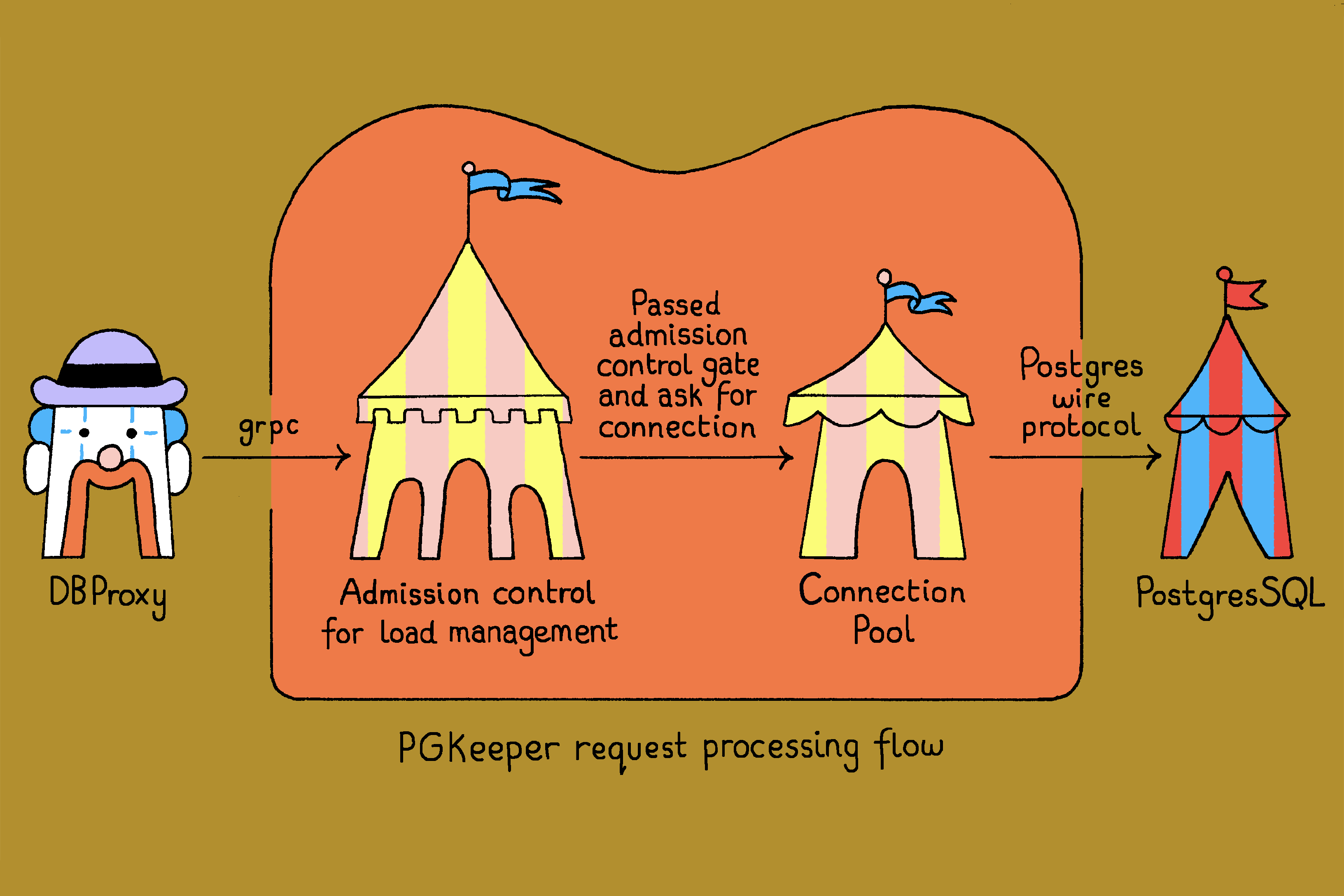 A diagram of a DBProxy sending a request via gRPC through an admission control gate and connection pool before reaching PostgreSQL via the wire protocol.