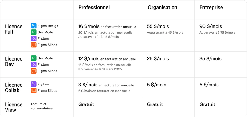 Un tableau montrant les nouvelles licences Full, Dev, Design, Collab et View, avec la tarification correspondant aux forfaits Professionnel, Organisation et Entreprise.