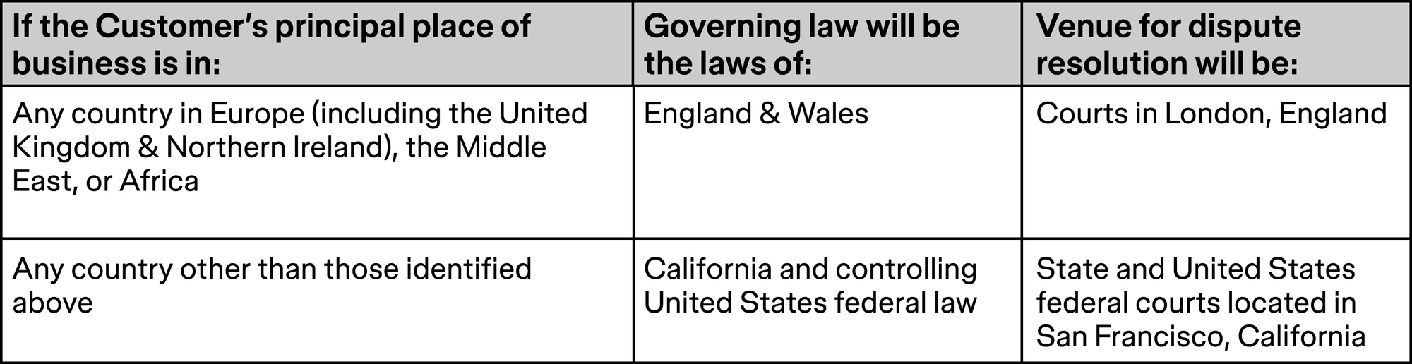 governing laws if customer's principle place of business table