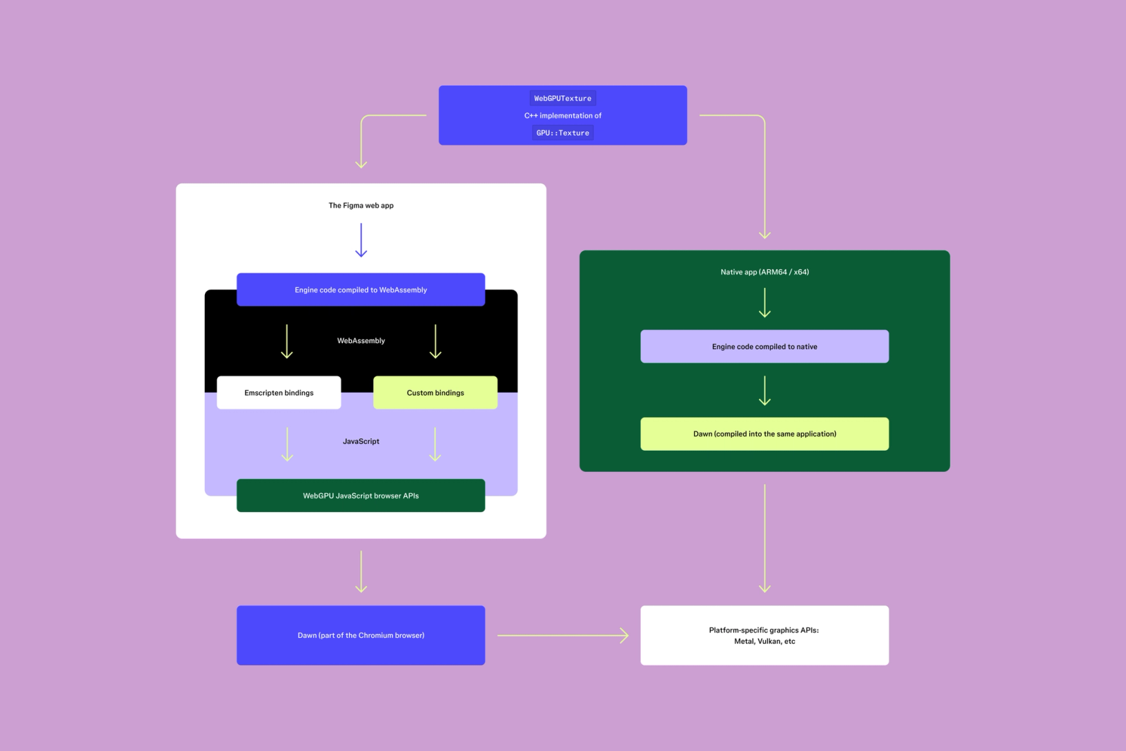 A flowchart illustrating how Figma’s web and native apps compile engine code with WebAssembly or native and connect to platform graphics APIs.