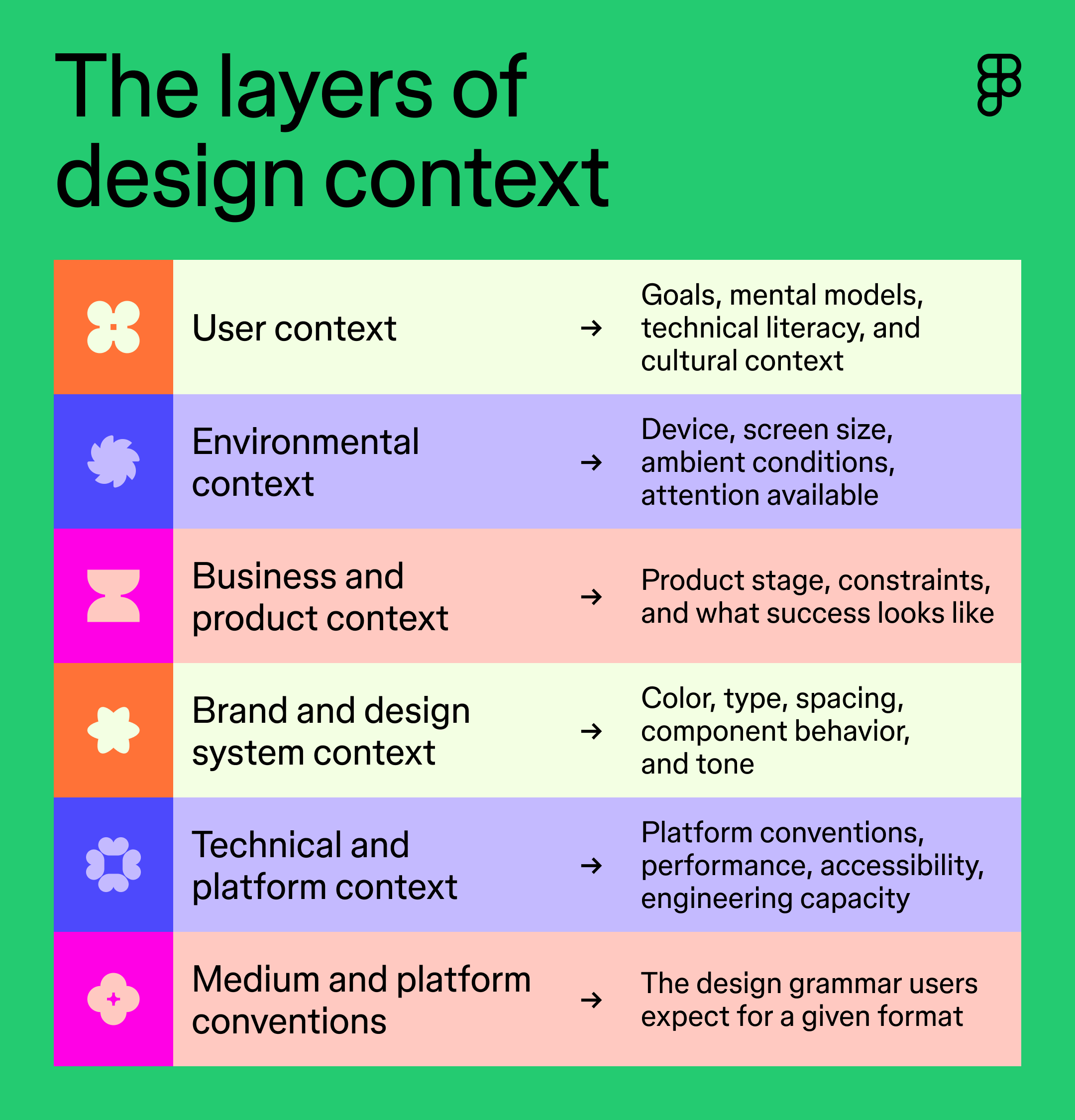A graphic defines the six layers of design context.