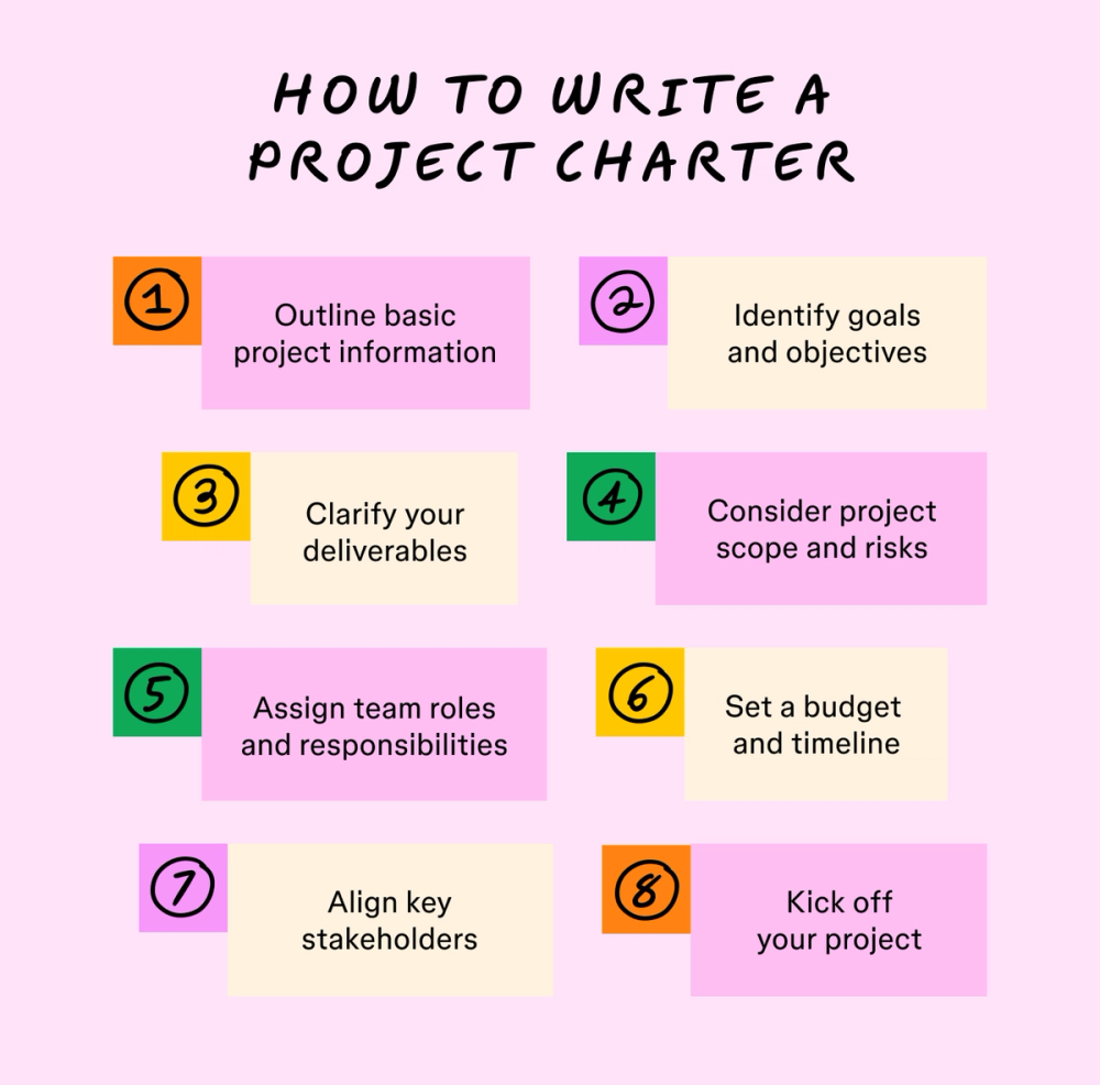 Visual guide showing key steps to write a project charter, including goals, scope, stakeholders, timeline, and success metric
