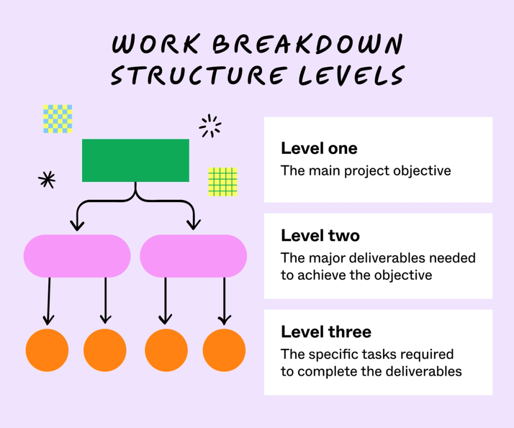 work breakdown structure levels and what each level represents. 