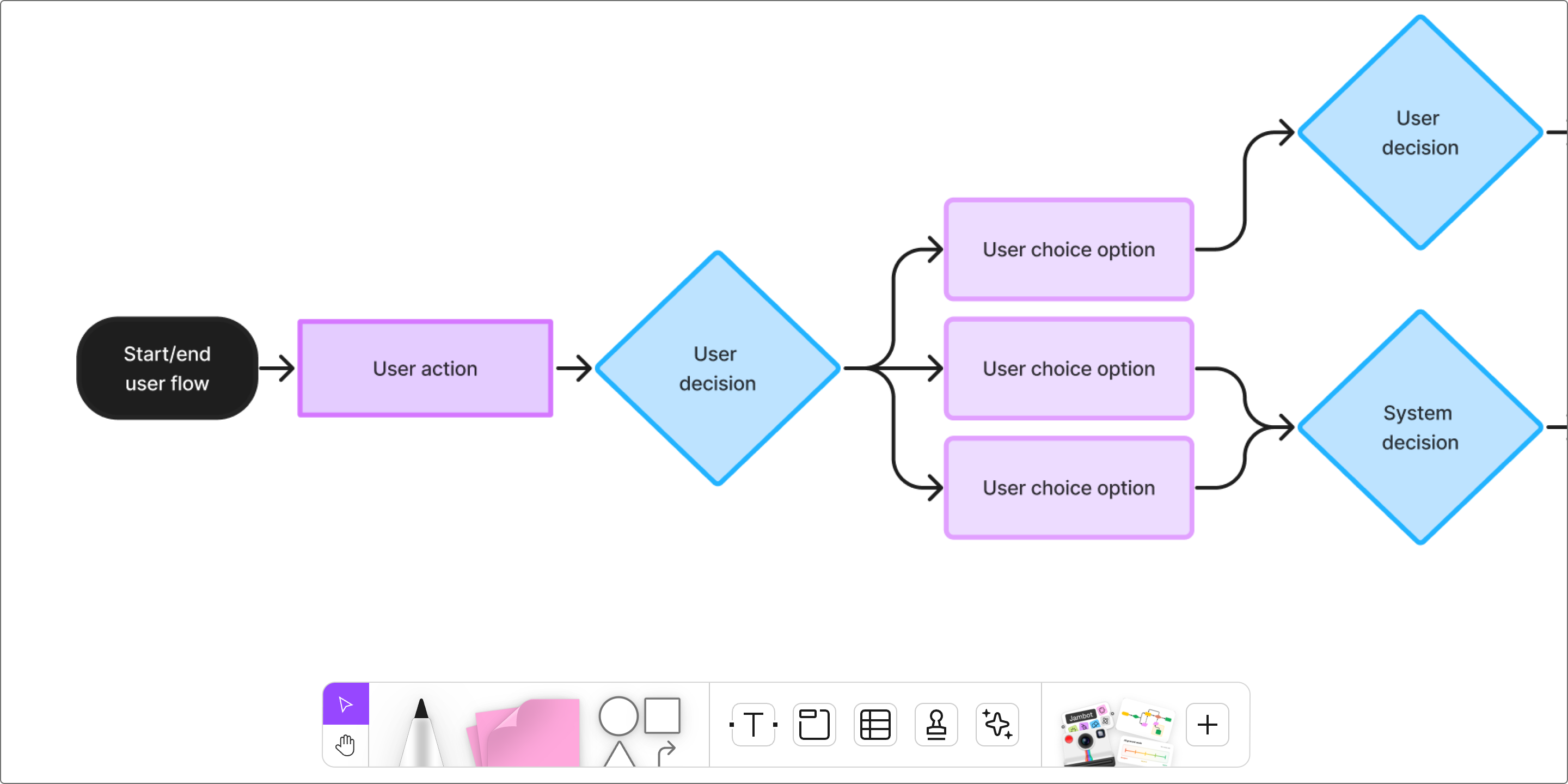Example of a user flow diagram made in FigJam