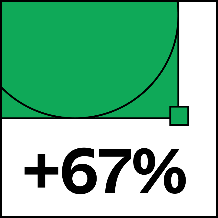 Increase of 67%