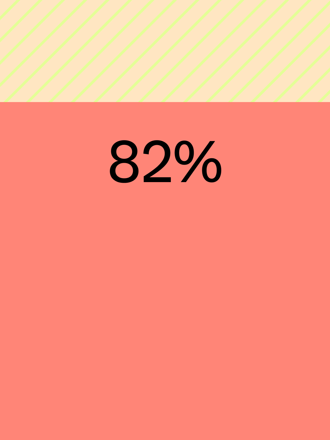 Eighty-two percent of respondents who say AI plays a role in essential areas of the product are proud of what they’ve shipped.