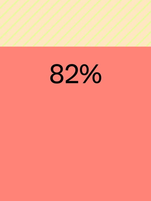 Eighty-two percent of respondents who say AI plays a role in essential areas of the product are proud of what they’ve shipped.