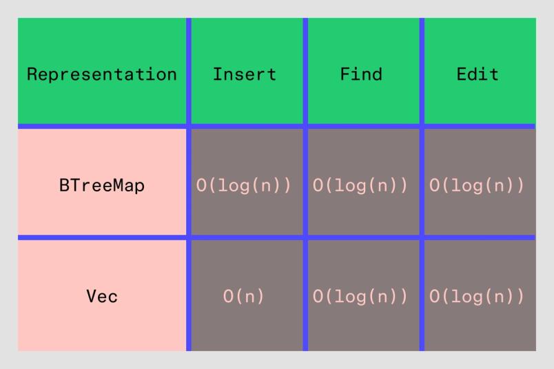A comparison table showing operation complexities for BTreeMap vs. Vec in terms of insert, find, and edit.