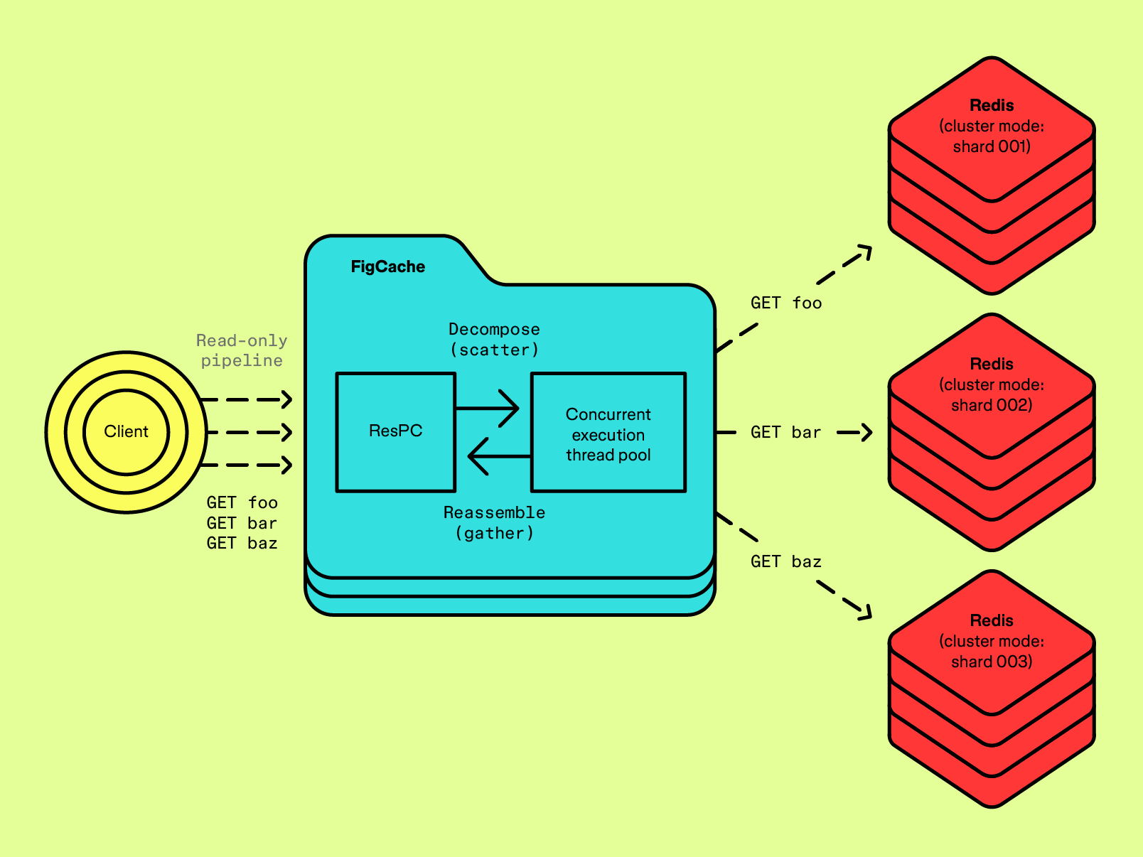 FigCache decomposes requests into parallel operations across Redis cluster shards and reassembles results.