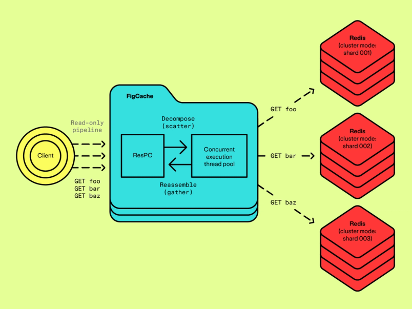 FigCache decomposes requests into parallel operations across Redis cluster shards and reassembles results.