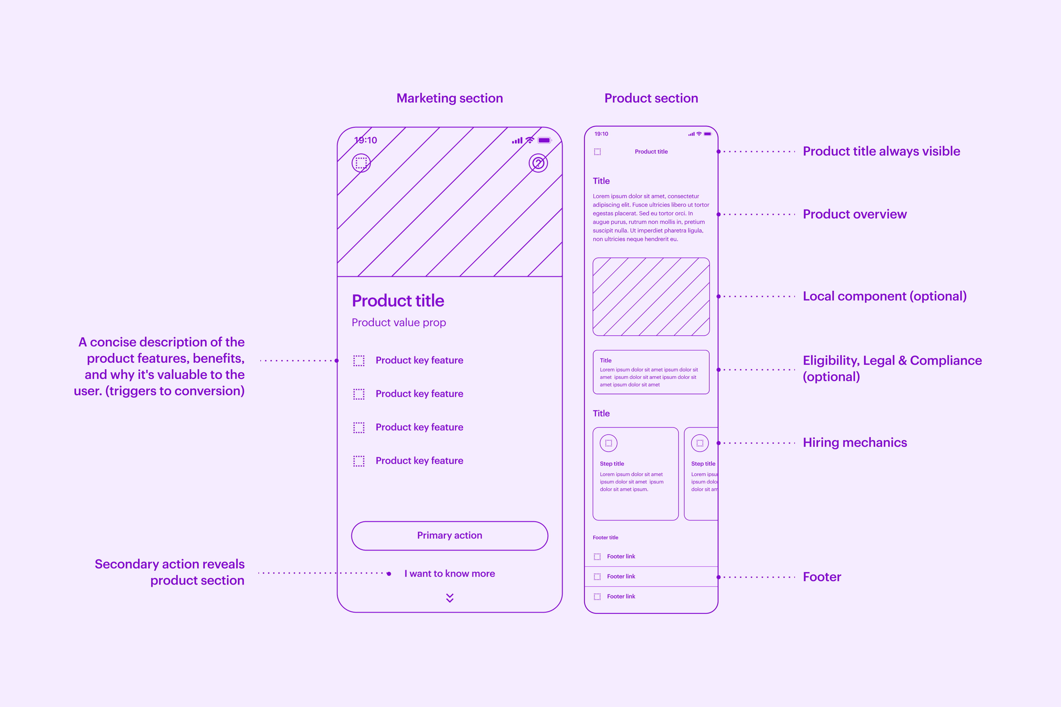 Wireframe da anatomia da tela de produto da equipe do NuDS