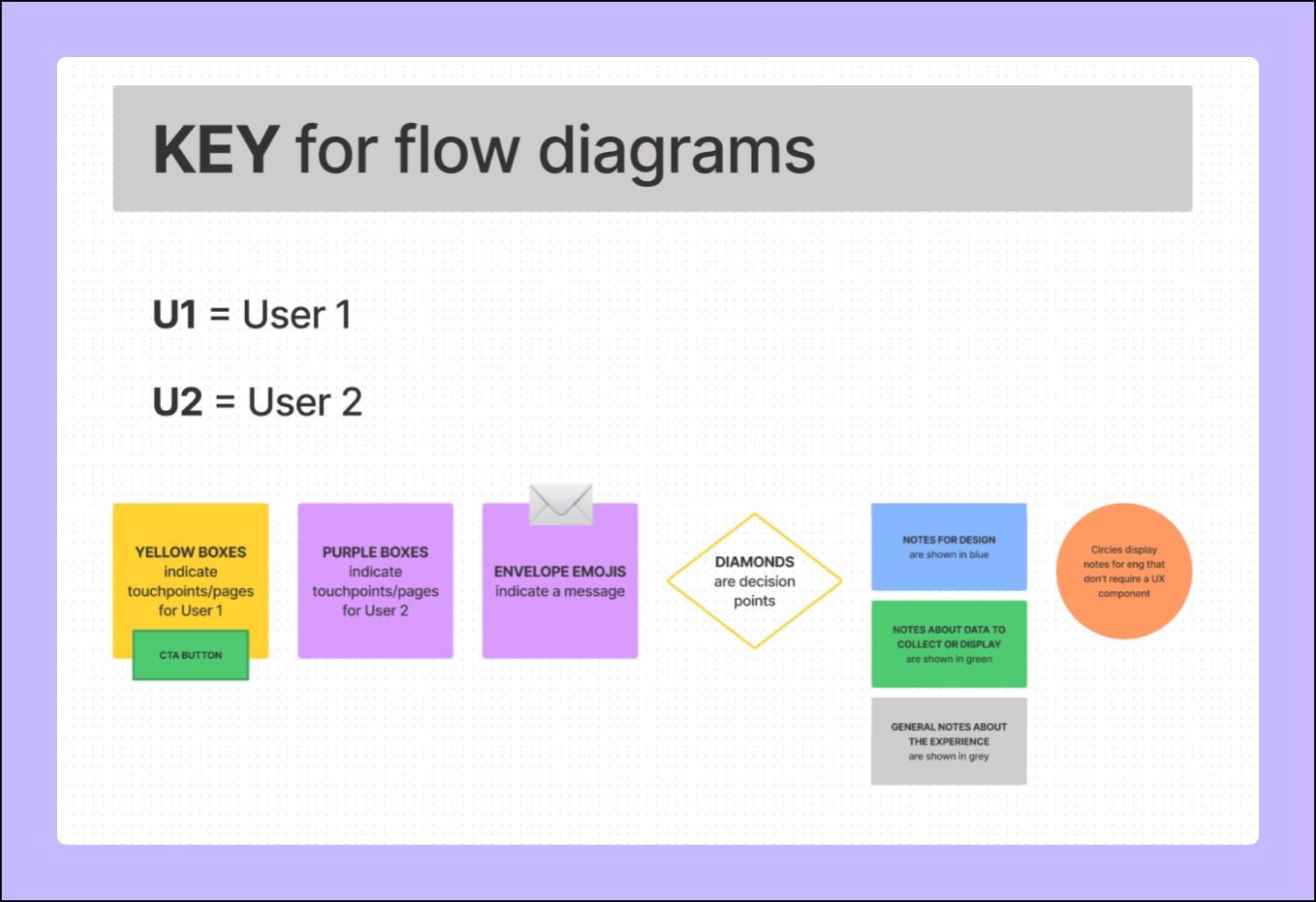Screenshot of the key used to navigate the Netflix Customer journey map