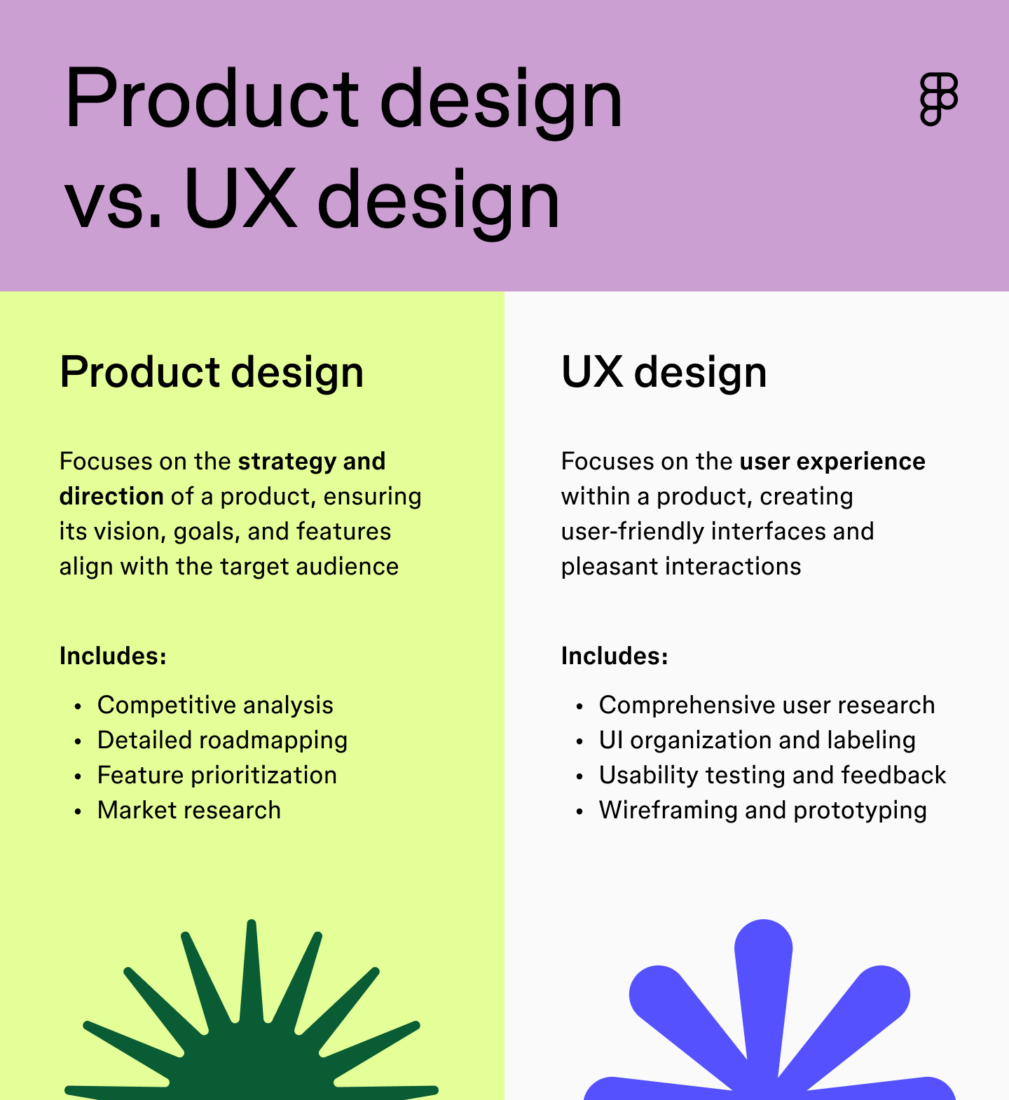 The differences between product design and UX design.