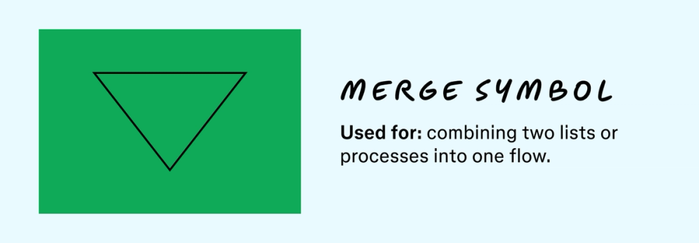 An illustration of the merge symbol along with a description of what its used for in a flowchart.