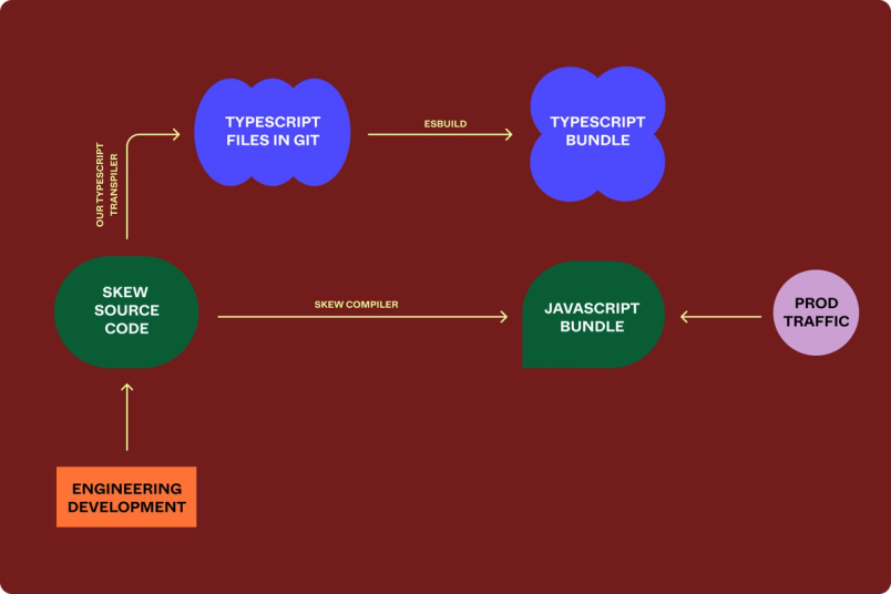 Developing a Typescript transpiler, alongside our original Skew pipeline