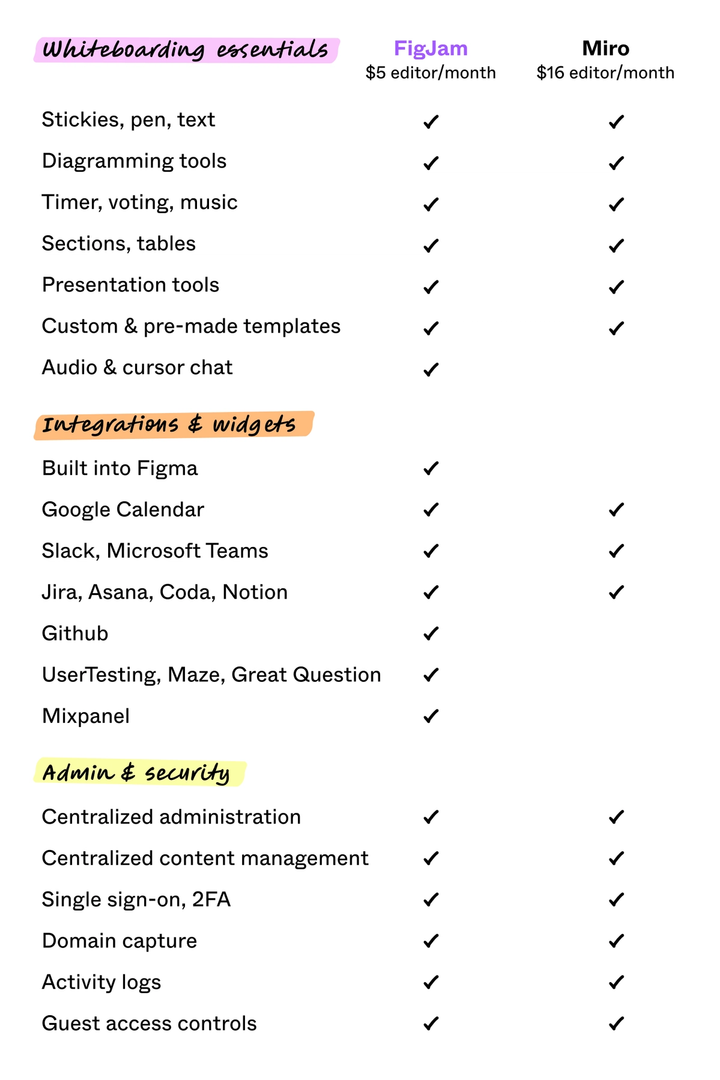 Table comparing FigJam and Miro features