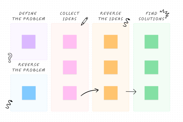 Eine Brainstorming-Vorlage, mit der Teams die Ursache eines Problems finden können, um zukünftige Komplikationen zu verhindern