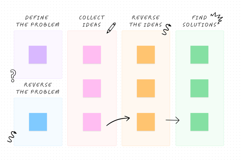 Eine Brainstorming-Vorlage, mit der Teams die Ursache eines Problems finden können, um zukünftige Komplikationen zu verhindern