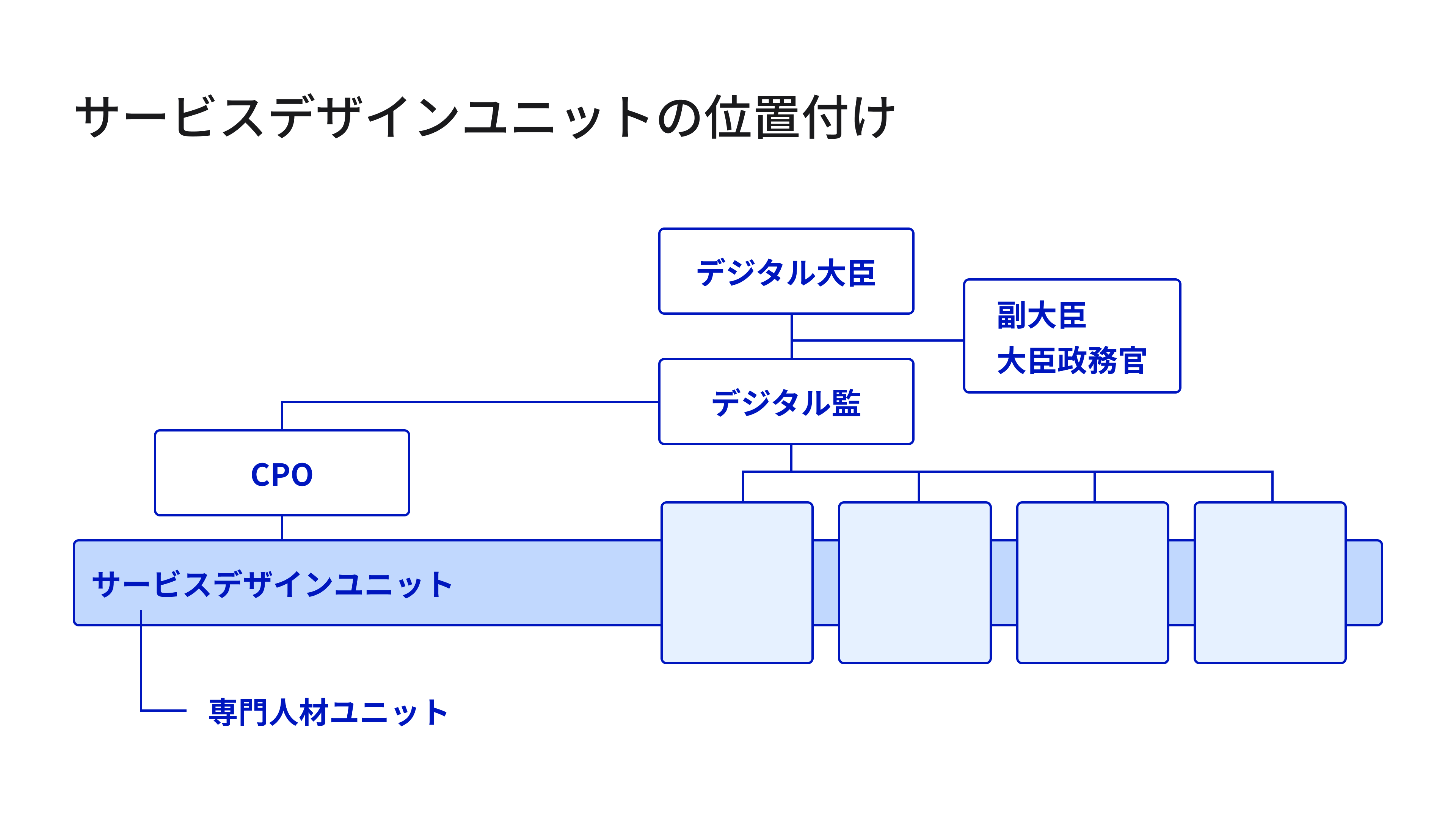 サービスデザインユニットの位置付け