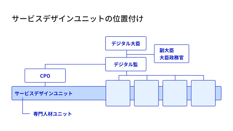 サービスデザインユニットの位置付け
