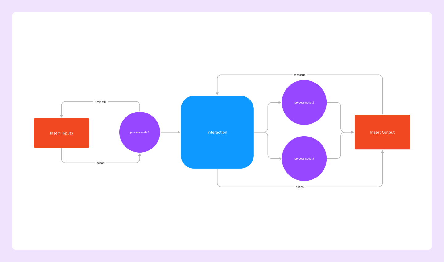 Data flow diagram