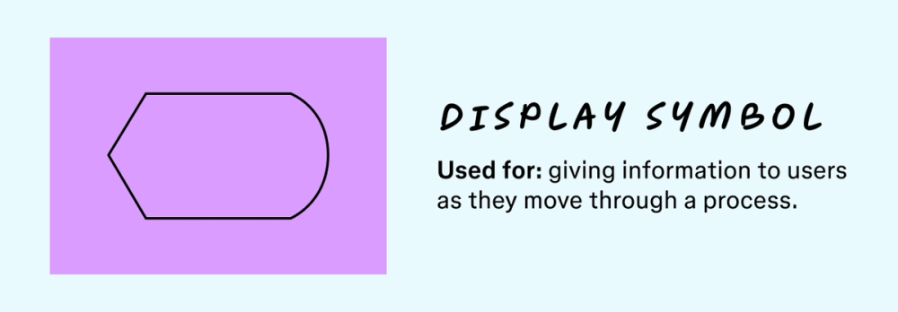 An illustration of the display symbol along with a description of what its used for in a flowchart. 