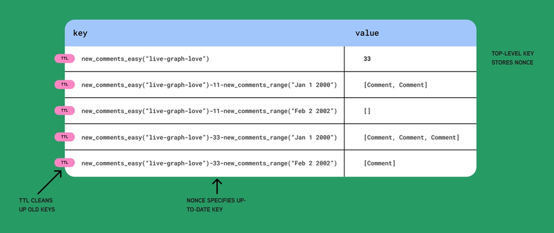 A diagram illustrating key-value pairs in a database cache system, showing keys with time-to-live (TTL) settings and their associated values, indicating the process of storing new comments and how old keys are cleaned up over time.